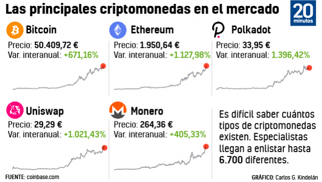 Gráfico de las principales criptomonedas en el mercado. Fuente: 20Minutos.es