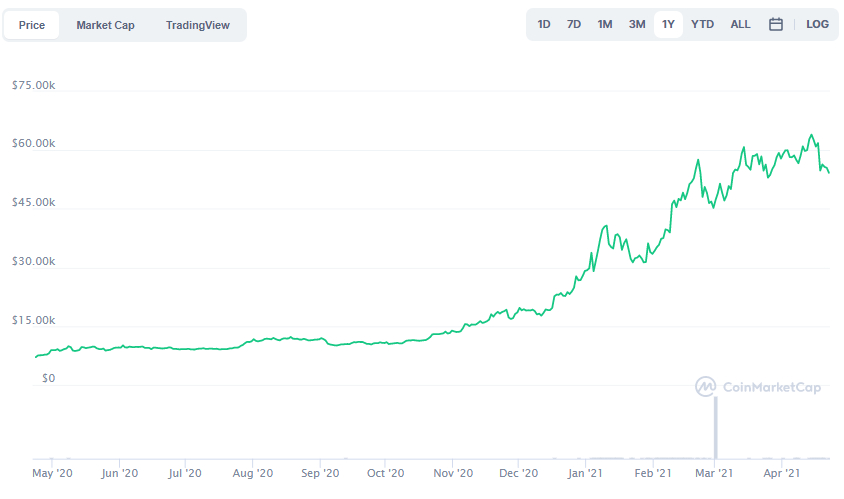 La variación del precio del Bitcoin en el último año. Fuente: coinmarketcap.com