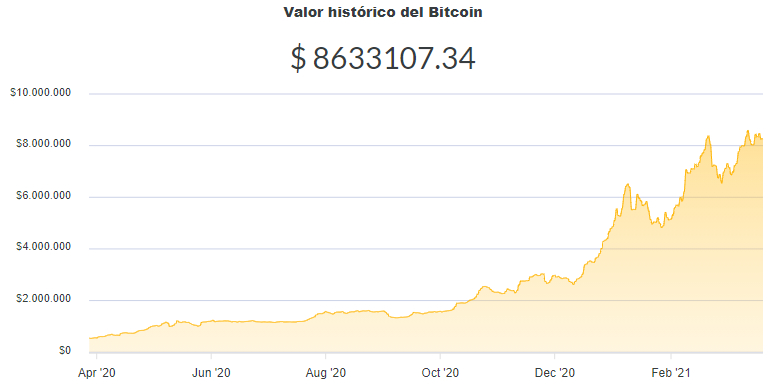 La variación del precio del Bitcoin en pesos en el último año. Fuente: Ripio.