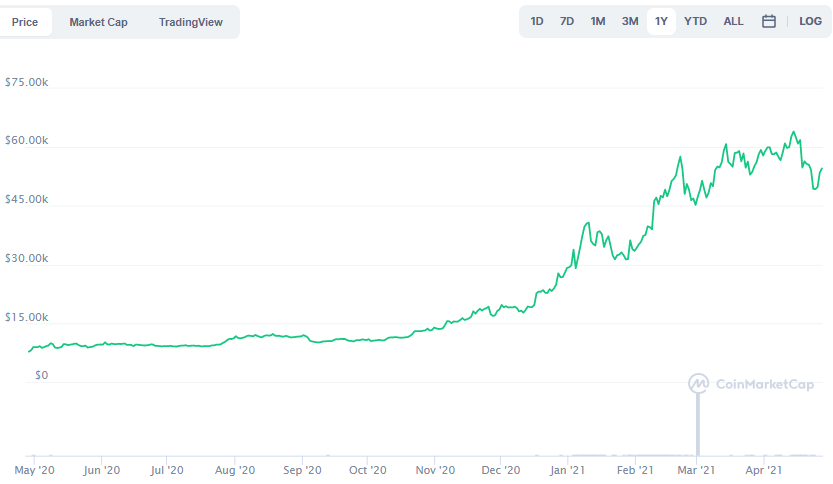 La variación del precio del Bitcoin en el último año. Fuente: coinmarketcap.com