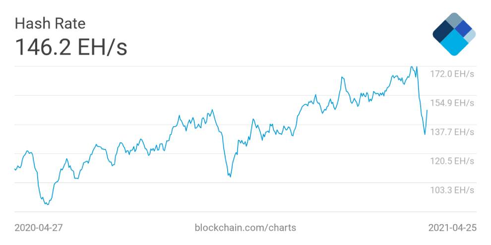 Promedio de 7 días de la tasa de hash de Bitcoin. Fuente: Blockchain.com