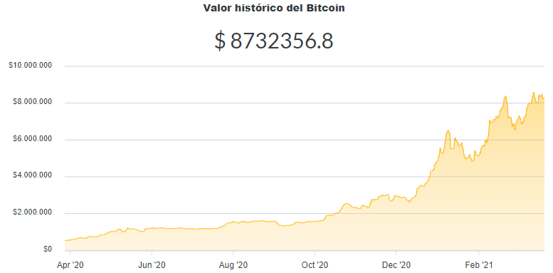 La variación del precio del Bitcoin en pesos en el último año. Fuente: Ripio.