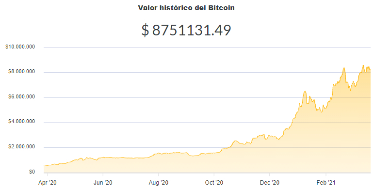 La variación del precio del Bitcoin en pesos en el último año. Fuente: Ripio.