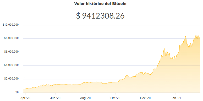La variación del precio del Bitcoin en pesos en el último año. Fuente: Ripio.