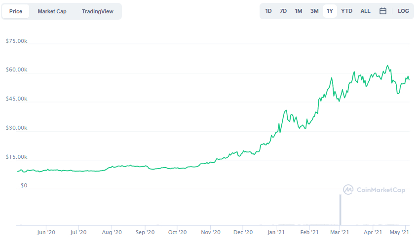 La variación del precio del Bitcoin en el último año. Fuente: coinmarketcap.com