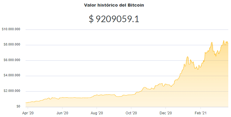 La variación del precio del Bitcoin en pesos en el último año. Fuente: Ripio.