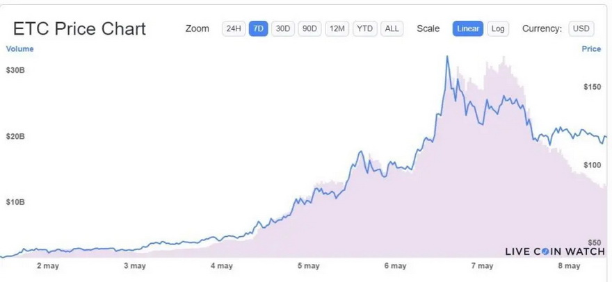Evolucion cotización de Ethereum Classic