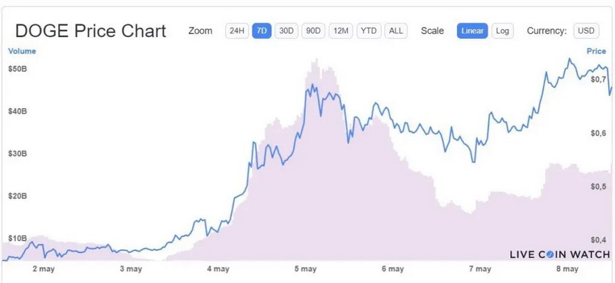 Evolución cotización Dogecoin