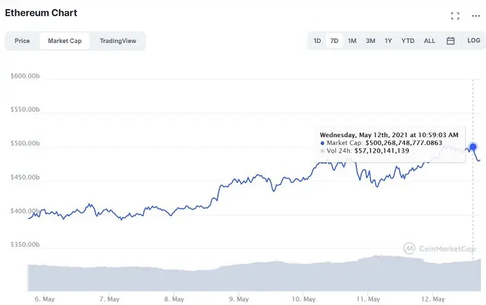 La capitalización de mercado de Ethereum se llegó hasta los USD 500.000 millones este 12 de mayo. Fuente: CoinMarketCap
