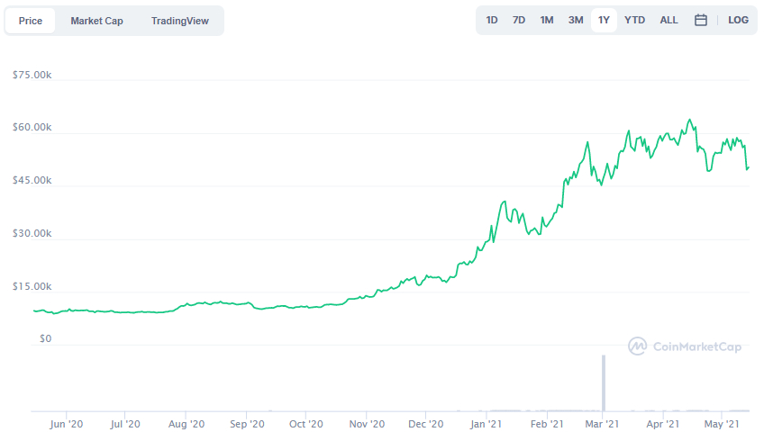 La variación del precio del Bitcoin en el último año. Fuente: coinmarketcap.com