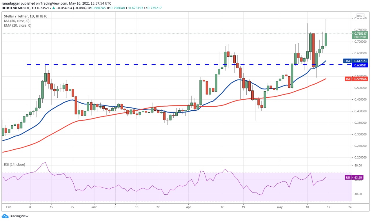 Gráfico diario del par XLM/USDT. Fuente: TradingView