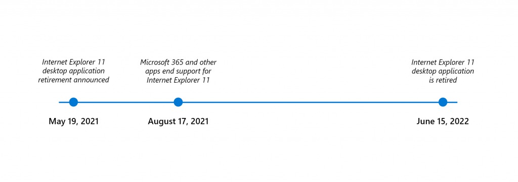 'Timeline' de la retirada de circulación de Internet Explorer (vía: Microsoft).