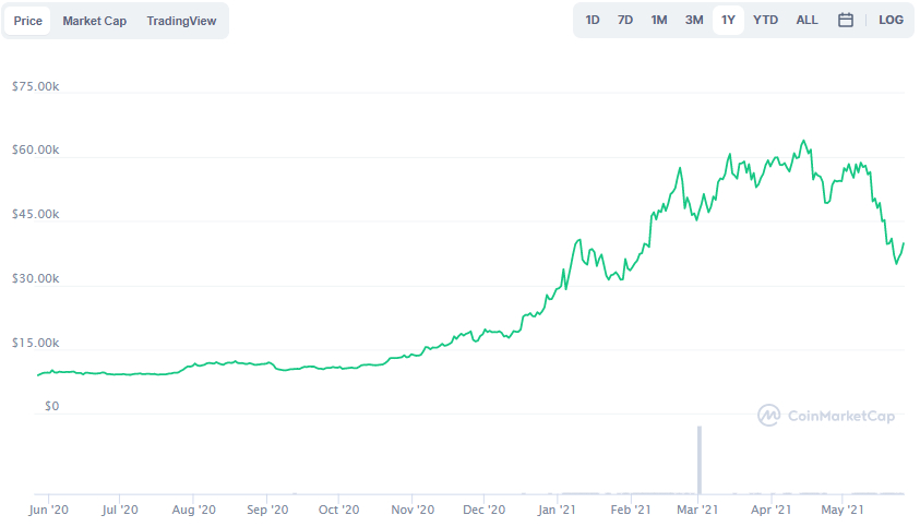 La variación del precio del Bitcoin en el último año. Fuente: coinmarketcap.com