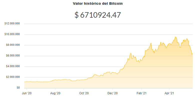 La variación del precio del Bitcoin en pesos en el último año. Fuente: Ripio.