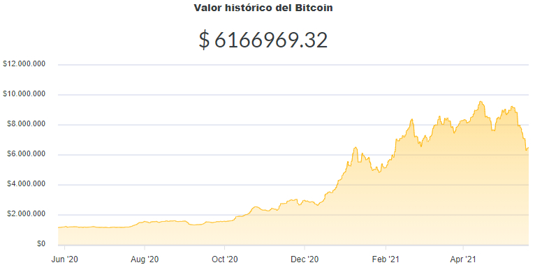 La variación del precio del Bitcoin en pesos en el último año. Fuente: Ripio.
