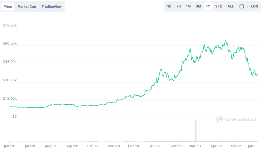 La variación del precio del Bitcoin en el último año. Fuente: coinmarketcap.com