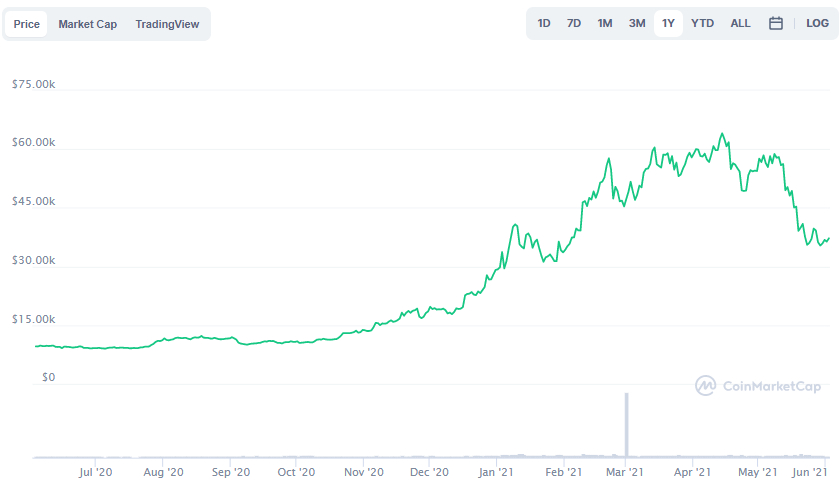 La variación del precio del Bitcoin en el último año. Fuente: coinmarketcap.com
