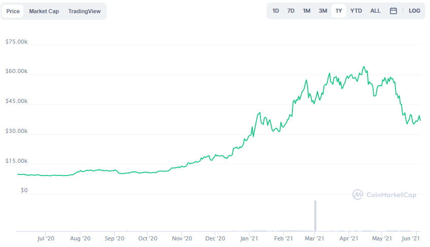 La variación del precio del Bitcoin en el último año. Fuente: coinmarketcap.com