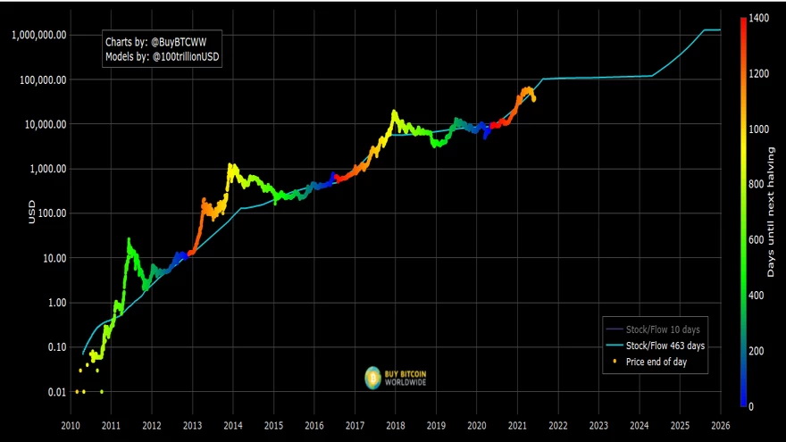 Gráfico del modelo stock-to-flow de Bitcoin al 4 de junio. Fuente: BuyBitcoinWorldwide.com