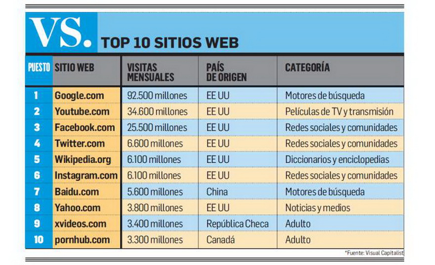 Sólo 10 sitios concentran la mayor parte del tráfico web en internet