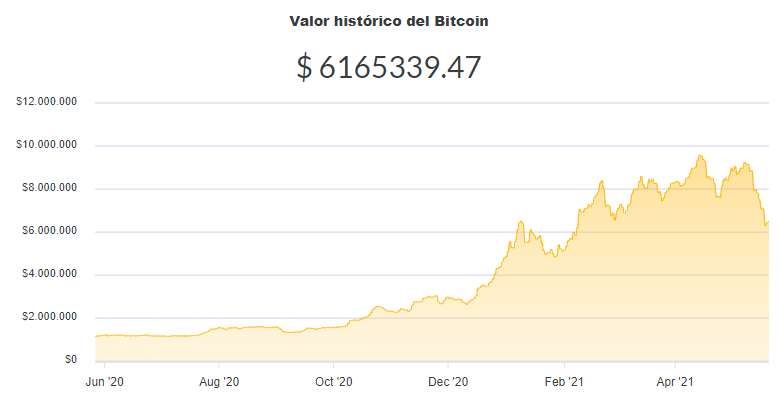 La variación del precio del Bitcoin en pesos en el último año. Fuente: Ripio.