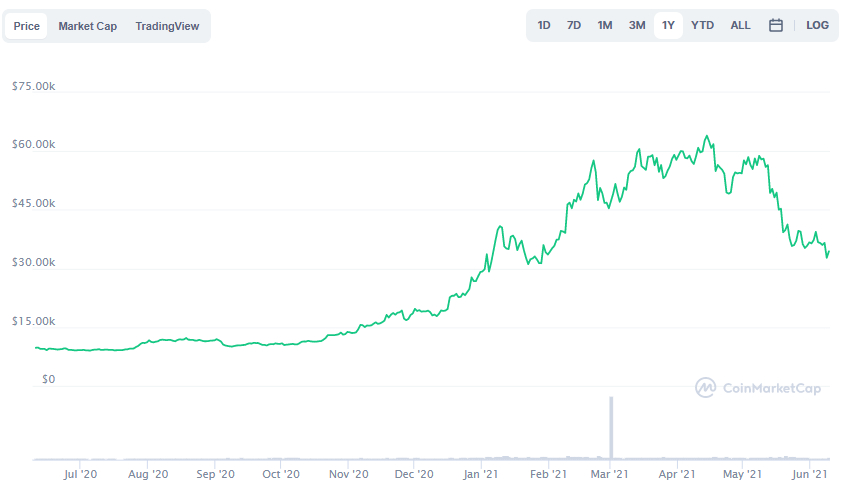 La variación del precio del Bitcoin en el último año. Fuente: coinmarketcap.com