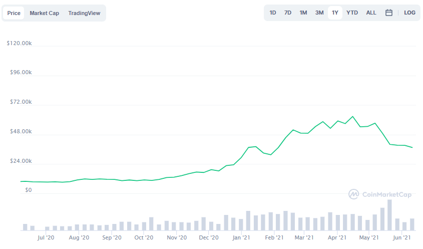 La variación del precio del Bitcoin en el último año. Fuente: coinmarketcap.com