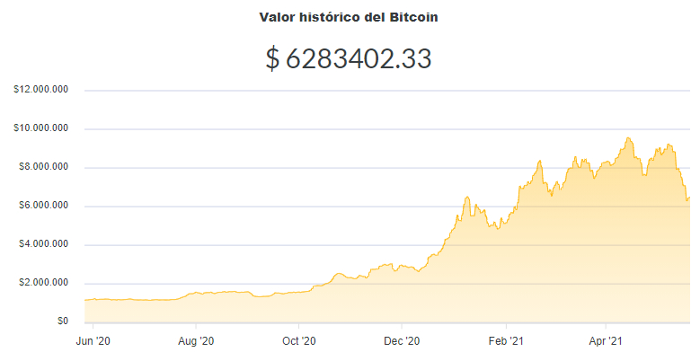 La variación del precio del Bitcoin en pesos en el último año. Fuente: Ripio.