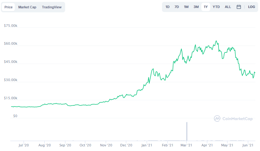 La variación del precio del Bitcoin en el último año. Fuente: coinmarketcap.com