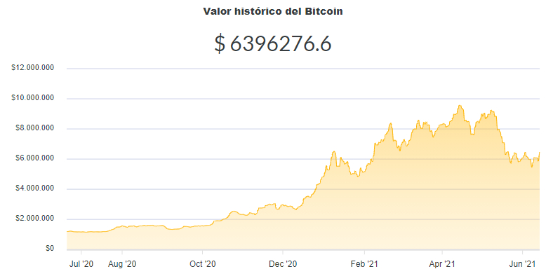 La variación del precio del Bitcoin en pesos en el último año. Fuente: Ripio.