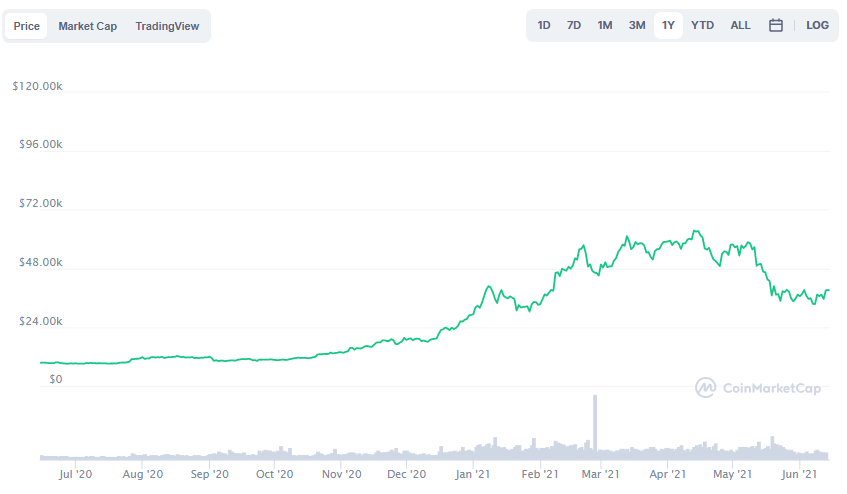 La variación del precio del Bitcoin en el último año. Fuente: coinmarketcap.com