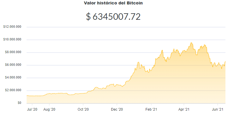 La variación del precio del Bitcoin en pesos en el último año. Fuente: Ripio.