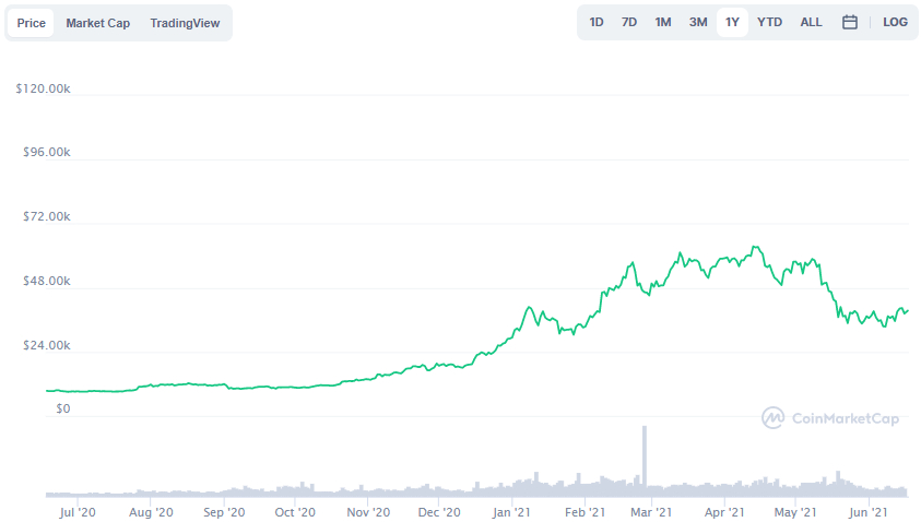 La variación del precio del Bitcoin en el último año. Fuente: coinmarketcap.com