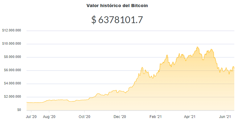 La variación del precio del Bitcoin en pesos en el último año. Fuente: Ripio.