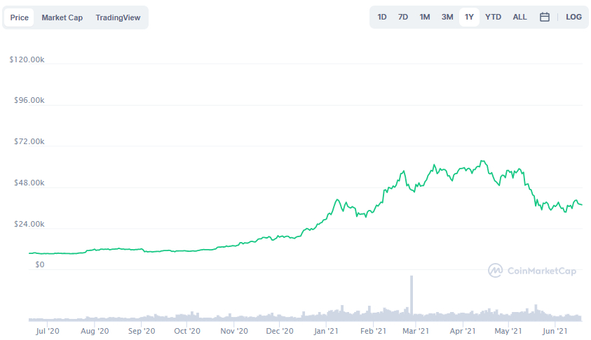 La variación del precio del Bitcoin en el último año. Fuente: coinmarketcap.com