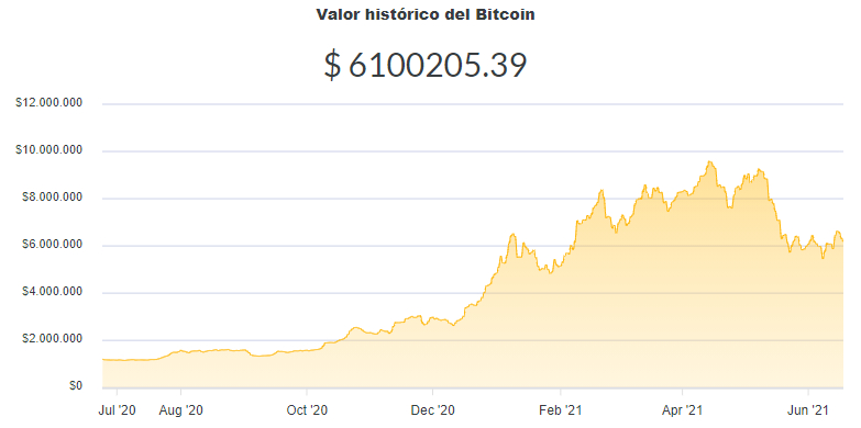 La variación del precio del Bitcoin en pesos en el último año. Fuente: Ripio.