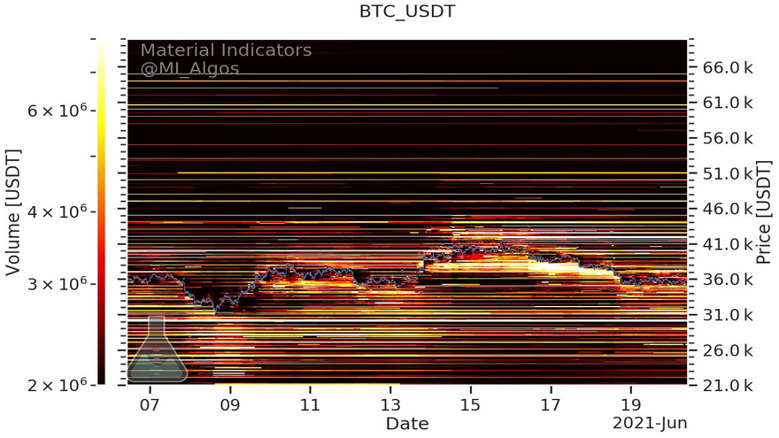 Libro de órdenes de compra/venta del par BTC/USD en Binance al 20 de junio. Fuente: Material Indicators/Twitter