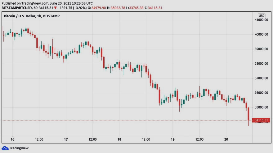 Gráfico de velas de 1 hora del par BTC/USD (Bitstamp). Fuente: TradingView