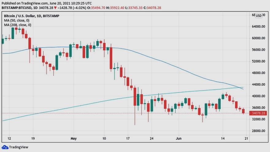 Gráfico de velas de 1 día del BTC/USD con el