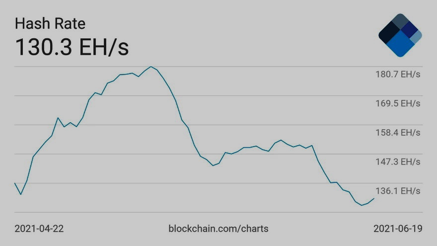 Gráfico de la tasa de hash promedio de 7 días de la red Bitcoin. Fuente: Blockhain.com