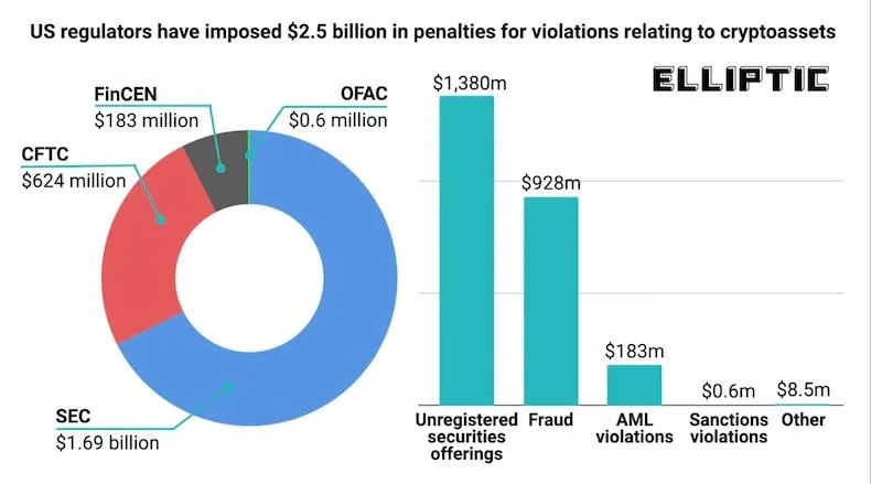 Los reguladores estadounidenses impusieron 2.500 millones de dólares en multas a la industria de las criptomonedas. Elliptic