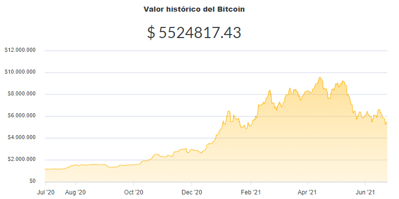 La variación del precio del Bitcoin en pesos en el último año. Fuente: Ripio.