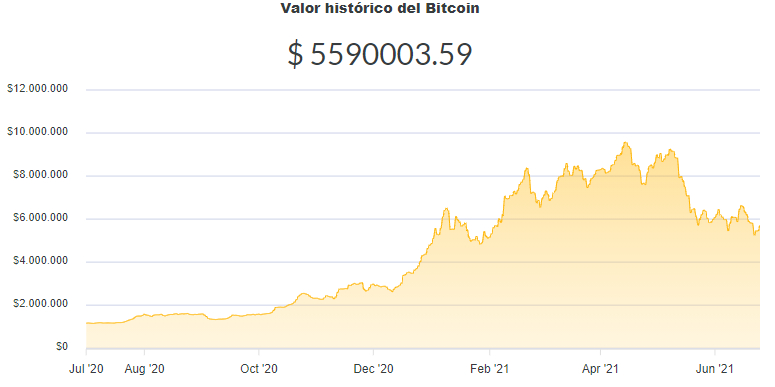 La variación del precio del Bitcoin en pesos en el último año. Fuente: Ripio.