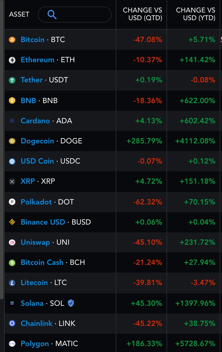 Rendimiento en lo que va del año de Bitcoin vs. altcoins en 2021. Fuente: Messari