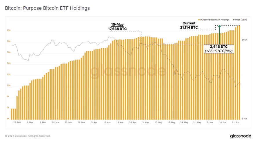 Gráfico del holding del ETF de BTC de Purpose vs. BTC/USD. Fuente: Glassnode/Twitter