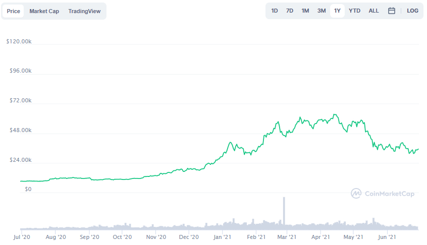 La variación del precio del Bitcoin en el último año. Fuente: coinmarketcap.com