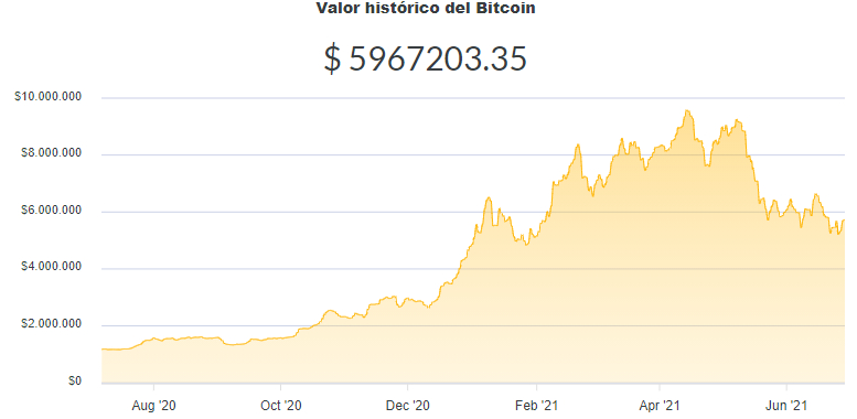 La variación del precio del Bitcoin en pesos en el último año. Fuente: Ripio.