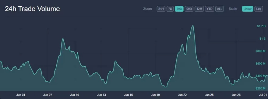En Bitstamp se comercian más de 200 millones de dólares diariamente. Fuente: LiveCoinWatch.