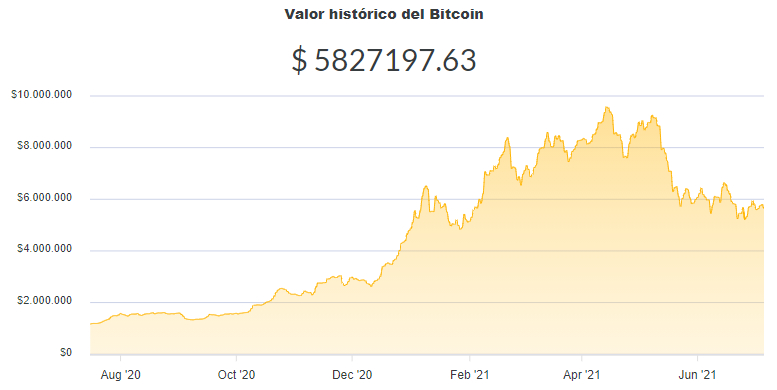 La variación del precio del Bitcoin en pesos en el último año. Fuente: Ripio.