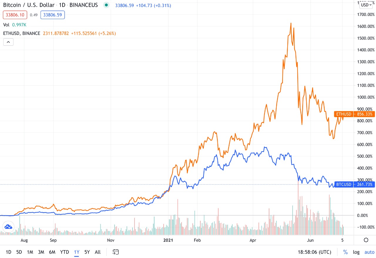 Crecimiento comparativo entre BTC y ETH en el último año. Fuente: CoinMarketCap